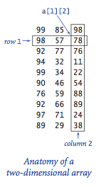 A 2D array