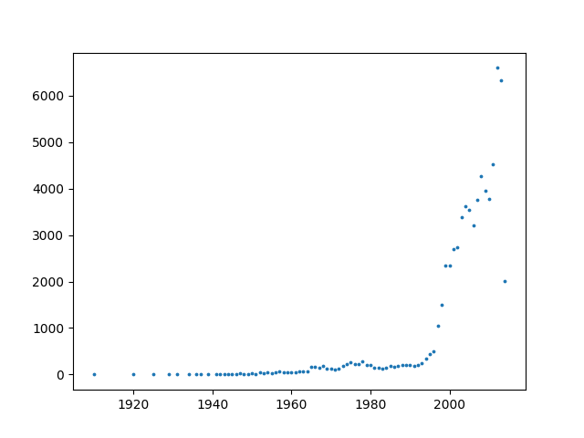 ufo sightings plot