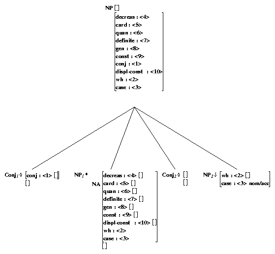 Noun Phrase And Noun Conjunction